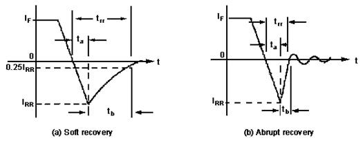 Two Types of Reverse Recovery Characteristics Two Types of Reverse Recovery Characteristics