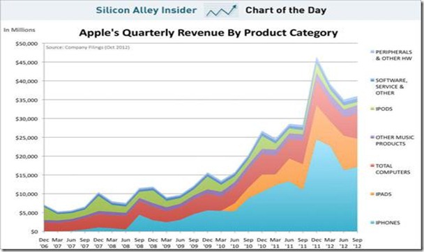 chart apple products sales march 2013