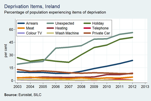 Deprivation Rates by Item Ireland