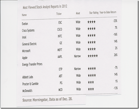chart morningstar 2012 most viewed stocks