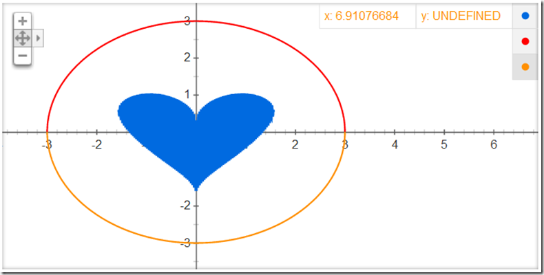 Gráfico do amor Gráfico do amor