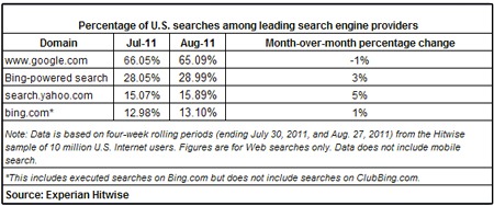 Hitwise August 2011 search market share Hitwise August 2011 search market share