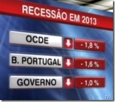 Governo acredita na derrapagem oramental.Dez.2012