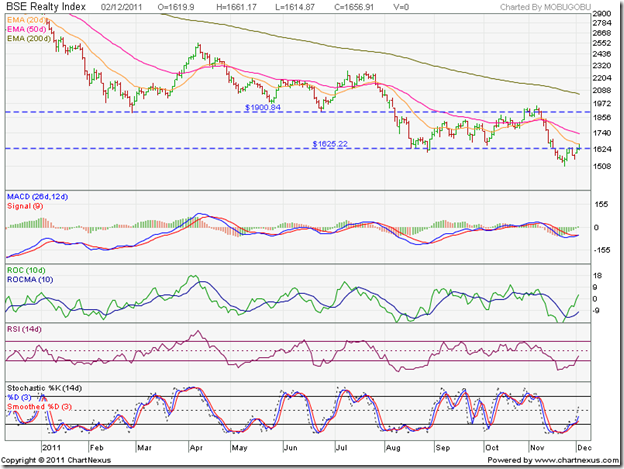 BSE Realty Index