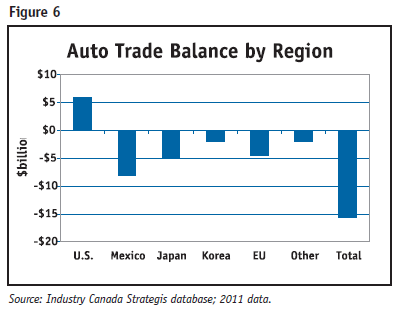 [Auto%2520Industry%2520-%2520Trade%2520balance%2520-%2520By%2520region%255B3%255D.png]