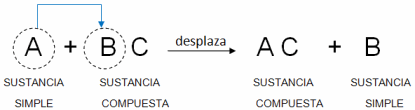 reaccion de desplazamiento simple