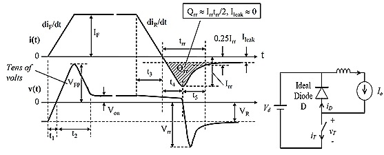 Voltage and current waveforms for a power diode driven by currents with a specified diF/dt and a specified diR/dt. Voltage and current waveforms for a power diode driven by currents with a specified diF/dt and a specified diR/dt.