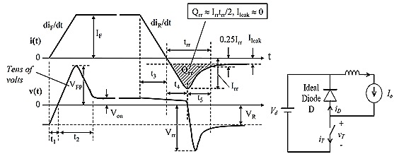 Voltage and current waveforms for a power diode driven by currents with a specified diF/dt and a specified diR/dt.