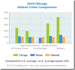 chicago-violent-crime-comparison