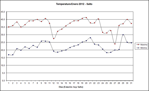 Temperatura Maxima y Minima (Enero 2012)