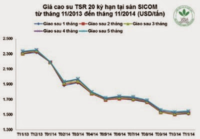 Giá cao su thiên nhiên trong tuần từ ngày 03/11 đến 07/11/2014