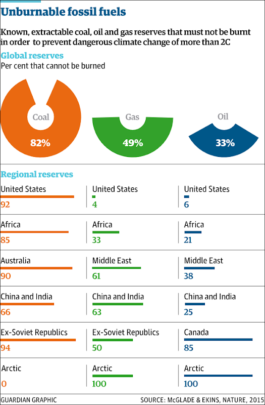 Unburnable fossil fuels: Known, extractable coal, oil, and gas reserves that must not be burnt in order to prevent dangerous global warming of more than 2C. Graphic: The Guardian / McGlade and Ekins, 2015