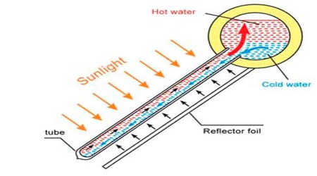 home made solar water heater - solar city home made solar water heater - solar city