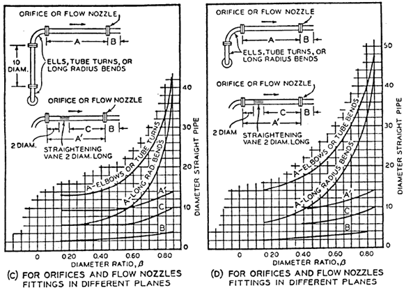 Recommended Minimum Pipe Lengths Before and after Differential Pressure Meters