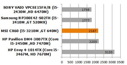 MSI CX61 0ND Benmark PC MARK 07 compare