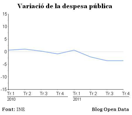 Variació de la despesa pública