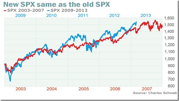 chart 2013 S&P