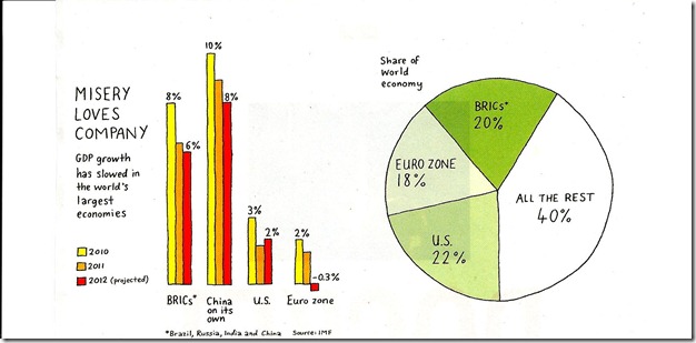 chart of 2012 global misery