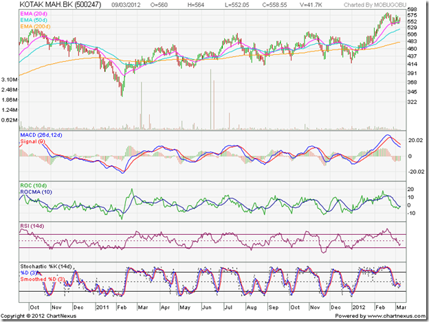 Kotak Mahindra Bank_Mar1012