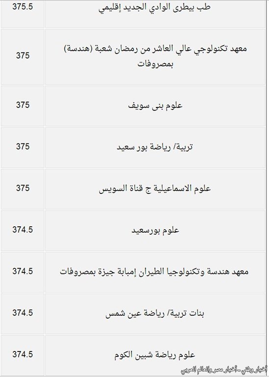 درجات القبول بكليات المرحلة الثانية من تنسيق الجامعات والمعاهد للعلمي