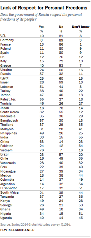 [PG-2014-07-09-russia-favorability-04%255B3%255D.png]