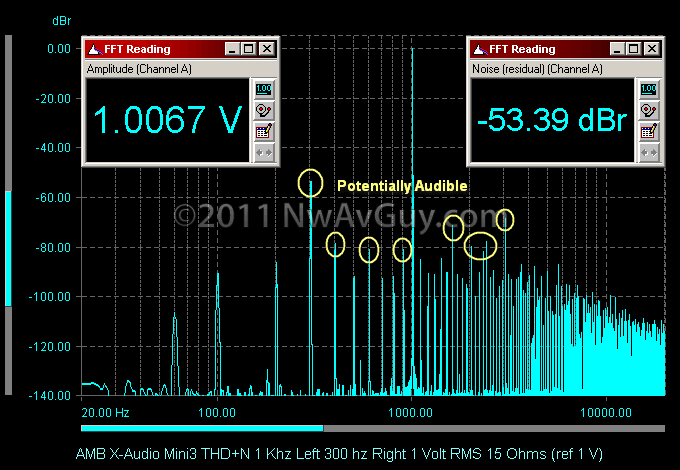 AMB X-Audio Mini3 THD N 1 Khz Left 300 hz Right 1 Volt RMS 15 Ohms (ref 1 V) comments