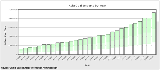 Asia coal imports, 1980-2009. EIA via Western Organization of Resource Councils