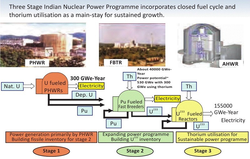 India-3-Stage-Nuclear-Power-Generation