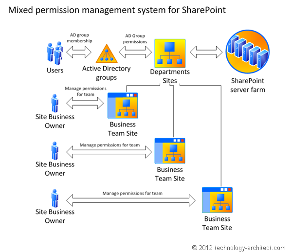 Mixed permission management system for SharePoint