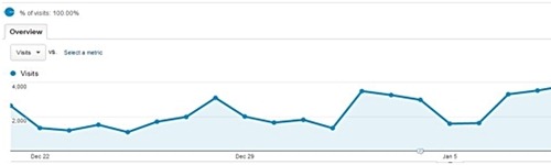 Understanding Google Analytics