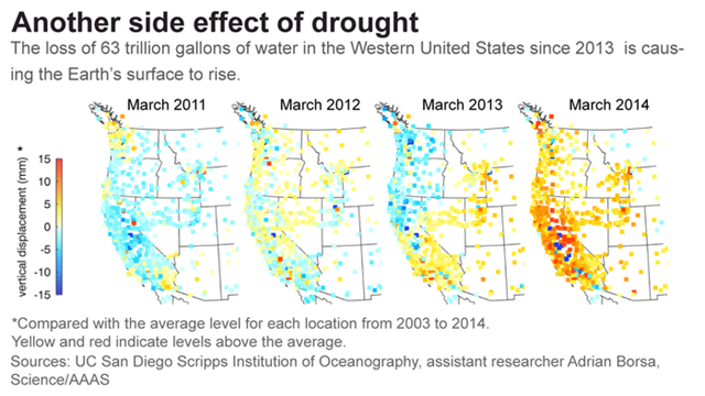 Vertical displacement in the western United States, 2011-2014. The western U.S. has been experiencing severe drought since 2013. The solid earth response to the accompanying loss of surface and near-surface water mass should be a broad region of uplift. The median uplift is 4 mm, with values up to 15 mm in California&rsquo;s mountains. The associated pattern of mass loss, which ranges up to 50 cm of water equivalent, is consistent with observed decreases in precipitation and streamflow. We estimate the total deficit to be about 240 Gt, equivalent to a 10 cm layer of water over the entire region. Graphic: Borsa, et al., 2014