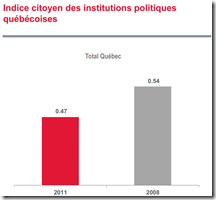 Indice citoyen des institutions politiques