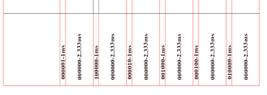 Gate logic states with corresponding durations