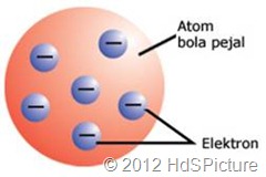 gambar ilustrasi model atom Thomson