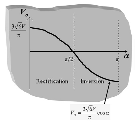 Three-phase Converter Output Characteristics for continuous load current (Full Converter)