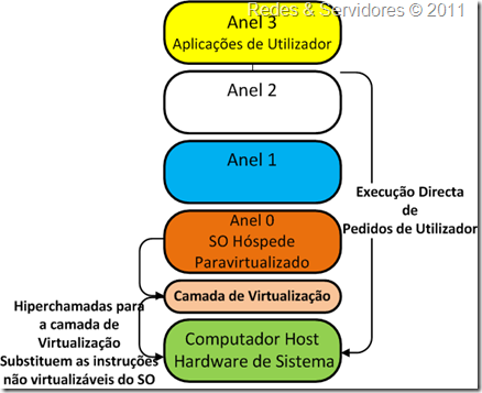 Hiperchamadas da Paravirtualização Hiperchamadas da Paravirtualização