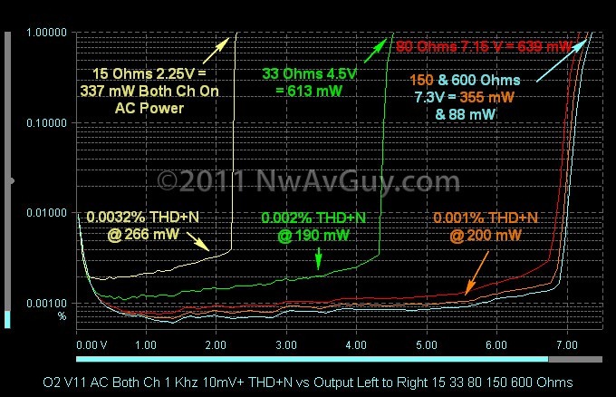 O2 V11 AC Both Ch 1 Khz 10mV  THD N vs Output Left to Right 15 33 80 150 600 Ohms comments