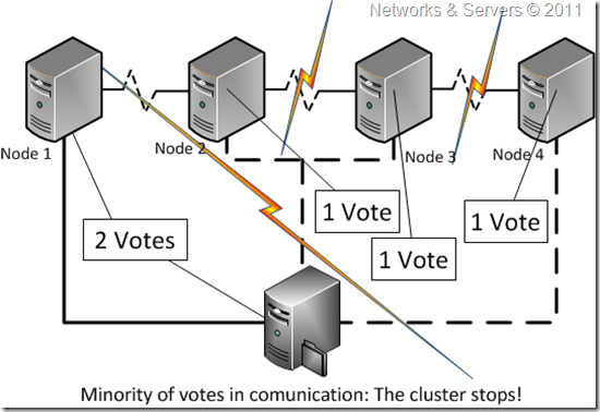 Node & File Share Majority Node & File Share Majority