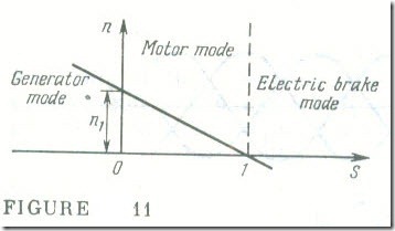 The Modes of Operation of a Three-Phase Induction Machine