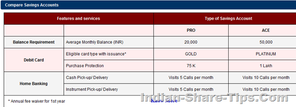 Kotak Bank Saving accounts features