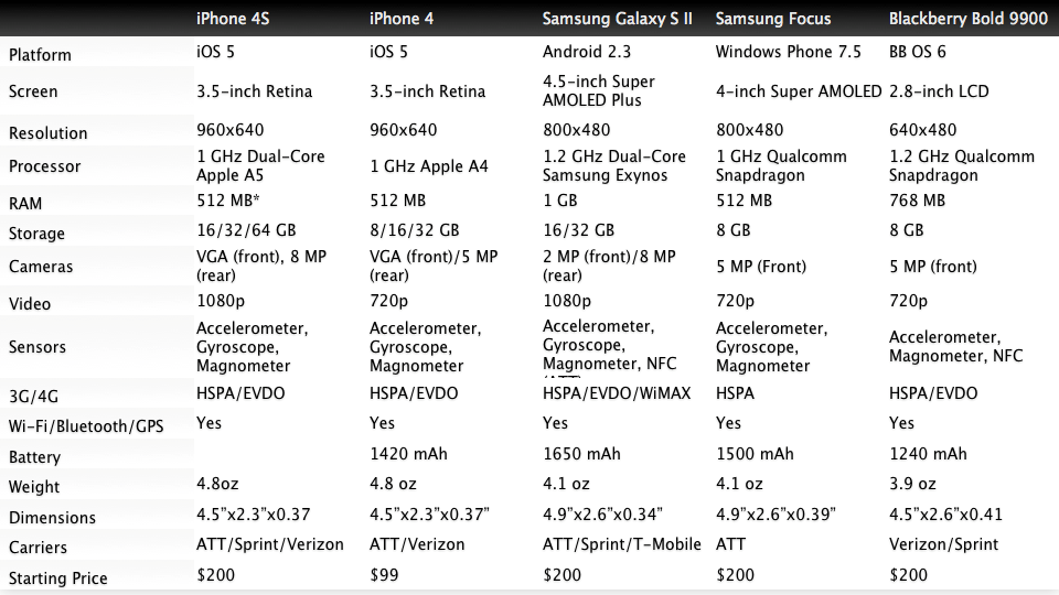 [iPhone%25204S%2520vs%2520all%2520the%2520other%2520smartphones%2520-%2520specifications%2520-%2520the%2520mobile%2520spoon%255B4%255D.png]
