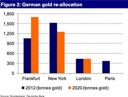 german-bundesbank-gold-repatriation-re-allocation