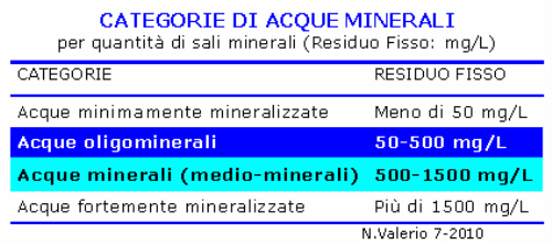 Tipi di acque minerali secondo residuo fisso (NV 2010)