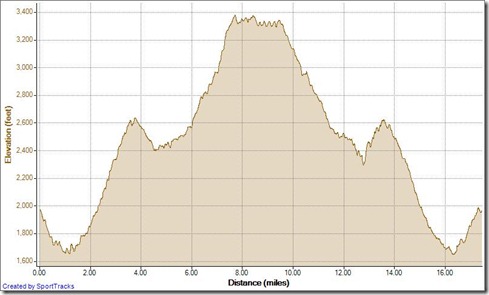Running Candy Store Loop 1-19-2013, Elevation - Distance Running Candy Store Loop 1-19-2013, Elevation - Distance