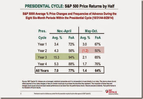 chart presidential cycyle of stock market 2014
