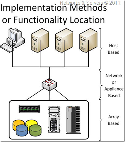 Storage Virtualization Methods