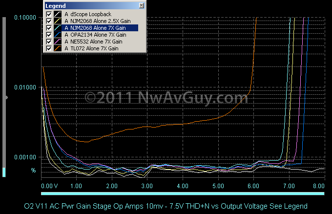 O2 V11 AC Pwr Gain Stage Op Amps 10mv - 7.5V THD N vs Output Voltage See Legend