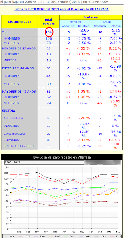 El paro baja un 2.65   durante DICIEMBRE   2013   en VILLARRASA