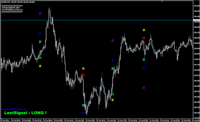 EUR/JPY 5分足