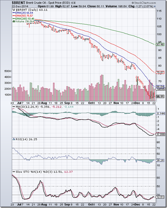 BrentCrude_Dec2214